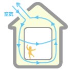 空気循環イメージ　壁体内通気工法